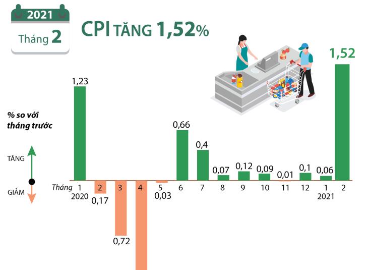 CPI tháng 02/2021 tăng 1,52%